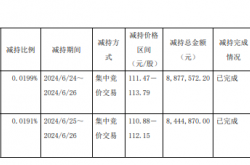 珀莱雅高管王莉、金衍华合计减持15万股 两人2023年年薪均超250万元