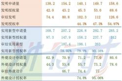 英诺赛科IPO增聘3名整体协调人：研发开支连降 八成主要发明专利2023年获得授权