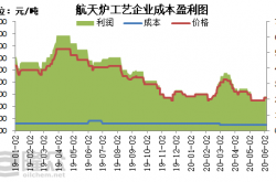 前5月规上工业利润增速放缓，上游原材料行业出现利润好转