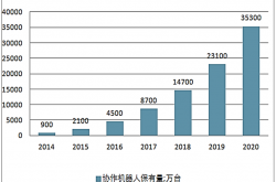 越疆科技赴港IPO：连亏3年 机器人销量持续下滑