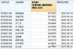 北交所8天受理28家企业上市申请