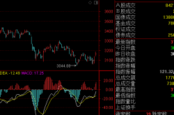 机构：A股市场阶段性底部特征再度显现 静待积极信号不断增多