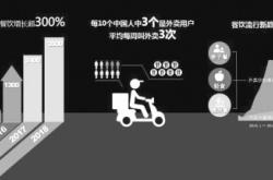 跨境消费购物开支占比下降 餐饮消费反升10%