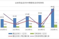 莱茵生物上半年净利预增50%-80%