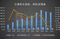宇通客车上半年归母净利润预增超200%
