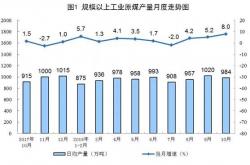 6月规上工业增加值增长5.3%，光伏产量首现下降