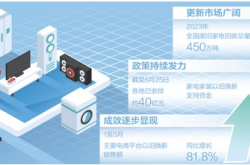 家电以旧换新 激发市场潜力