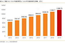 2028年我国数据库市场将达到930.29亿元