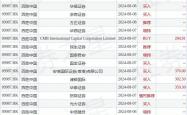 京基智农已回购约1132万股，支付总金额1.53亿元