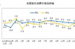 2024年CPI温和上涨，2025年有望向合理区间回归