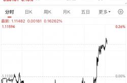 非农数据打压降息预期 美股全线收跌