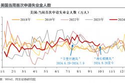 强劲非农打压美国降息预期