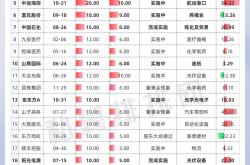 股票回购增持再贷款政策落地三个月：超300家公司受益 专项贷款总额上限逾570亿元