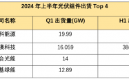 四季度业绩集体承压 光伏龙头频现严重亏损