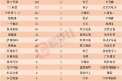 市场持续活跃 战略性新兴产业成并购重组热土