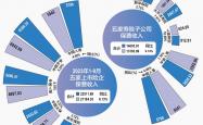 今年起每年新增保费的30%用于投资A股