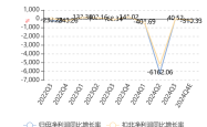 康芝药业2024年预计亏损1.54亿元至2.26亿元