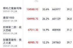 刚刚，破40亿了！这对“CP”双双成为200亿元票房男主