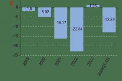 43家A股光伏公司去年合计预亏超592亿元 但仍有公司盈利且增长