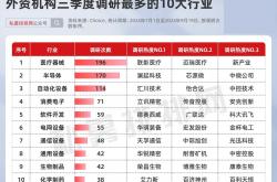 2025年首月私募调研热情高涨 半导体行业成“人气王”