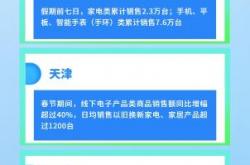 中国经济数据观丨以旧换新+购新补贴 家电音像、通讯器材收入同比增超150%