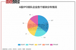 首航新能IPO提交注册：业绩成长性存疑 募资总额大幅缩减逾20亿