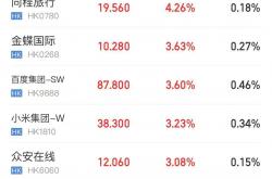 燃爆了！阿里、小米、中芯国际联袂新高，中国科技股现重估迹象