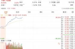 科技股“诱人” 全球基金对港股信心大增