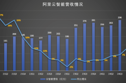 AI旋风下的微软云：中国市场三位数增长 出海争夺战凶猛