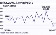 单季度营收创近13年新低 “百年老字号”老凤祥急需谋变