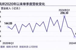 单季度营收创近13年新低 “百年老字号”老凤祥急需谋变