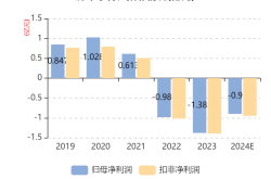 东方雨虹净利润暴跌95%却豪掷22亿分红 销售模式已转变为以C+小B渠道销售为主
