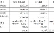 玉龙股份收到欠税约谈警示通知 766.32万元税款逾期未缴纳