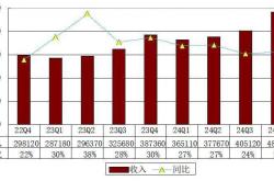 万物云2024年营收362.2亿元 9.3%股息率稳定股东回报