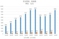 华为2024年营收8621亿元 5年时间重回高位