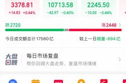 资金观望情绪浓重 A股成交额低于1万亿元