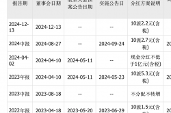 规模大、占比高、增长稳、节奏优 上市公司分红积极性提升