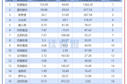 92家上市公司一季度业绩预喜
