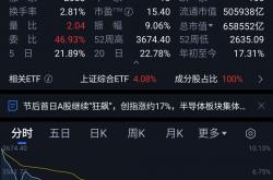 稳市行动形成合力 A股三大股指集体拉升