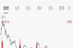 苹果概念股，集体大涨！机构：看好果链公司估值修复