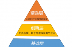 需求与创新合力驱动 新三板绩优企业增多