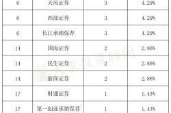 券商北交所执业质量排名“大洗牌”