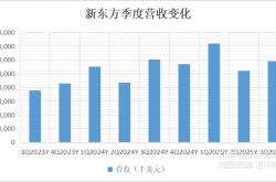 走不出董宇辉阴影的东方甄选，还在拖累新东方
