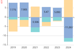 通达股份2024年收入62亿元，同比增长11.26%