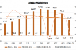 改革阵痛：永辉超市2024年亏损超14亿元，拟不分配现金股利