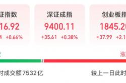 A股三大股指涨跌互现：3343股收涨 两市成交超1.1万亿元