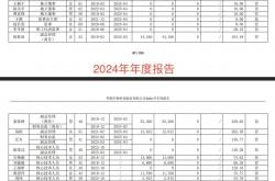 三一重能2024年净利同比下滑9.7%，董事长及总经理税前报酬均超600万元