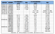 近半数新三板挂牌公司去年净利润增长