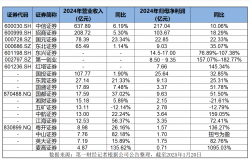 近半数新三板挂牌公司去年净利润增长