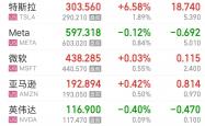 美股全线收涨：道指涨逾千点 纳斯达克中国金龙指数涨5.4%